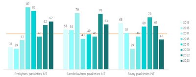 KOMERCINĖS PASKIRTIES NT PERSPEKTYVOS