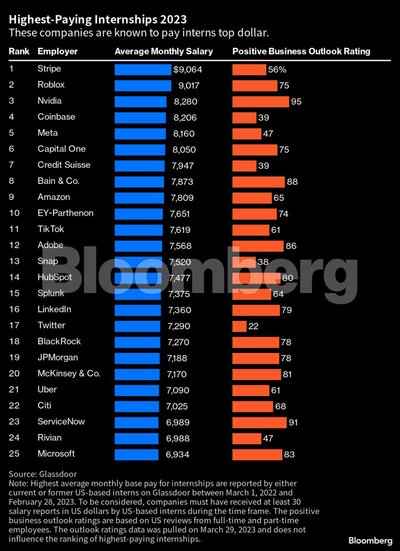 25 geriausiai apmokamos stažuotės JAV