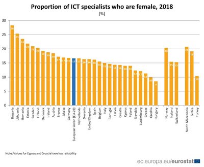 Female in ICT