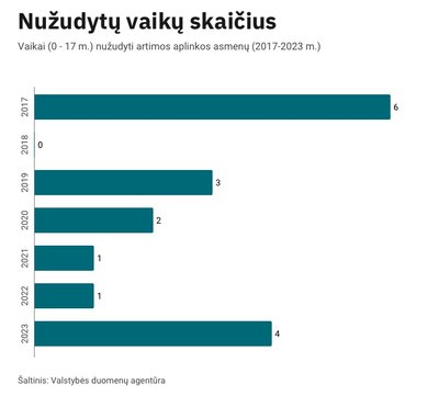 Vaikų smurtinės mirtys artimoje aplinkoje (2017-2023 m.)