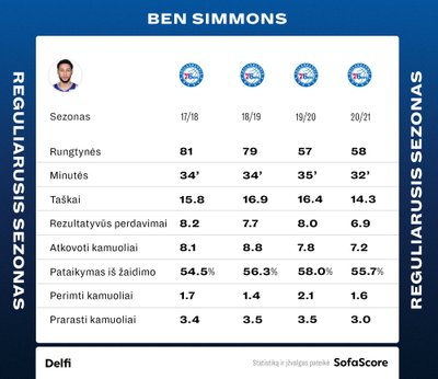 Benas Simmonsas. Statistika "76ers" komandoje