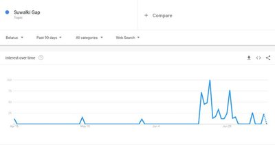 Количество пользовательских поисковых запросов о Сувалкском коридоре в Беларуси и России резко возросло в тот момент, когда Литва запретила транзит санкционных товаров в Калининградскую область – скорее всего в ответ на возросшие упоминания этого словосоч
