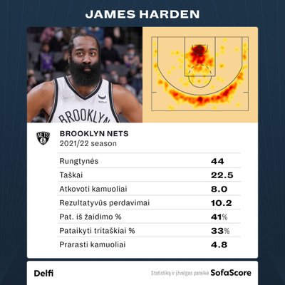 Jamesas Hardenas. 2021-2022 metų sezono statistika "Nets" komandoje