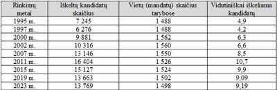 Iškeltų kandidatų skaičius savivaldybių tarybų rinkimuose.