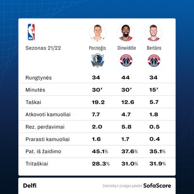 Kristapas Porzingis. Statistika.