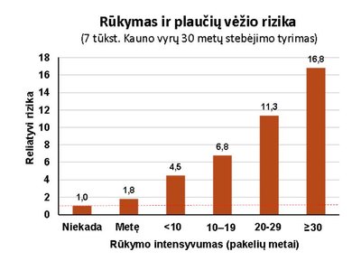 Rūkymas ir plaučių vėžio rizika