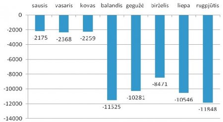 Gyventojų skaičiaus pokytis (tūkstančiais), Statistikos departamento duomenys