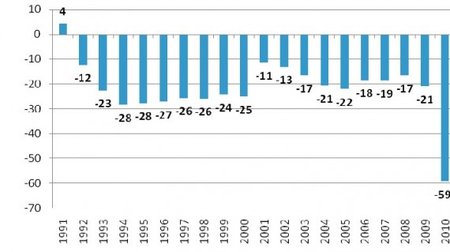 Gyventojų skaičiaus pokytis (tūkstančiais), Statistikos departamento duomenys