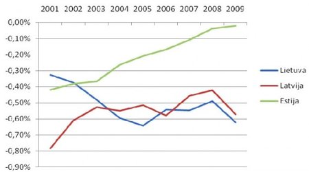 Gyventojų skaičiaus pokytis Baltijos šalyse 2001-2009 m.