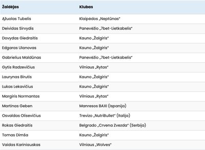 Lietuvos krepšinio rinktinės sudėtis