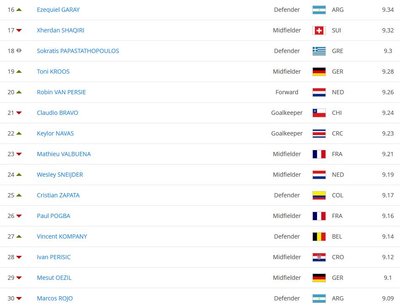 FIFA „Castrol Index“ geriausių čempionato žaidėjų reitingas (16-30 vietos)