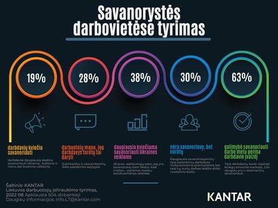 Kantar tyrimas apie savanorystę darbovietėse