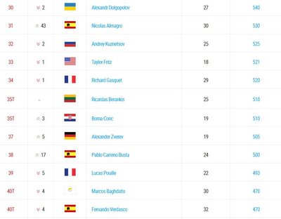 2016 metų ATP reitingo 30-40 vietos (skaičiuojant taškus nuo sausio 1 d.)