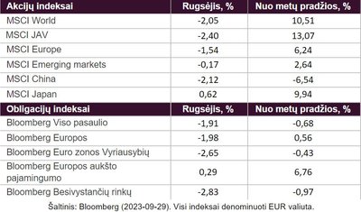 Akcijų ir obligacijų indeksai rugsėjį