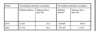 mokyklų statistika