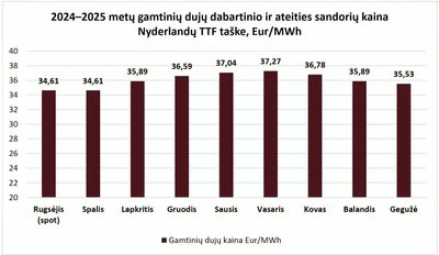 Grafikas. 2024–2025 metų Nyderlandų TTF esama ir ateities sandorių kaina, Eur/MWh. Šaltiniai – esami rugsėjo duomenys; ateities sandorių duomenys. Visi duomenys žiūrėti 2024-09-22.