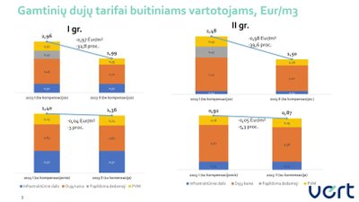 Dujų tarifai gyventojams 2023 m. 