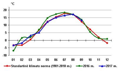 Vidutinė oro temperatūra Lietuvoje 1981–2010, 2016 ir 2017 m.