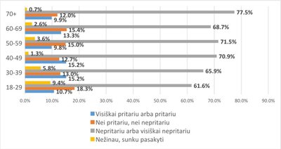 Pritarimas vaistų kompensavimo tvarkai pagal amžiaus grupes