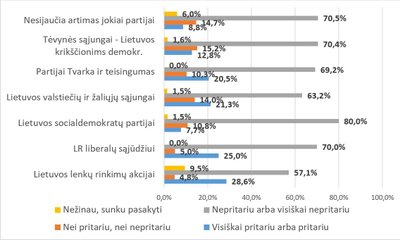 Pritarimas vaistų kompensavimo tvarkai pagal artumą politinei partijai