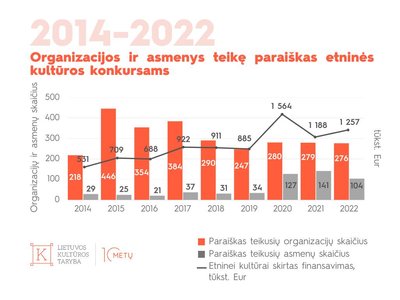 Organizacijos ir asmenys teikę paraiškas etninės kultūros konkursams (LKT analizė)