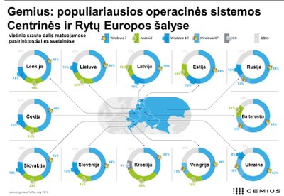 Gemius infografikas - Windows OS