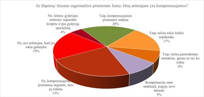 75 proc. gauna nekompensuojamas priemones, arba ne tai ne tiek ko reikia 