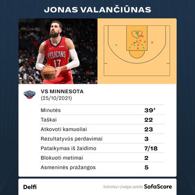 Jono Valančiūno statistika