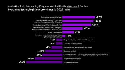 Investicijos į technologijas