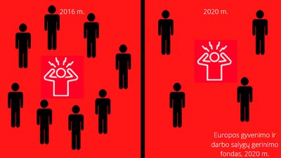 Nerimo simptomai dėl pandemijos dažnėja: 2020 metais kas penktas žmogus jautė nerimo simptomus. Eurofound 2020 m. duomenys (G. Papartytės iliustrac.)