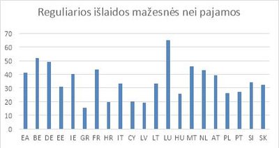 2. Reguliarios išlaidos mažesnės nei pajamos