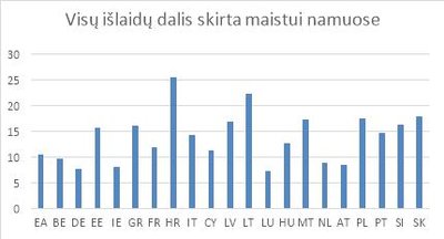 1. Visų išlaidų dalis skirta maistui namuose