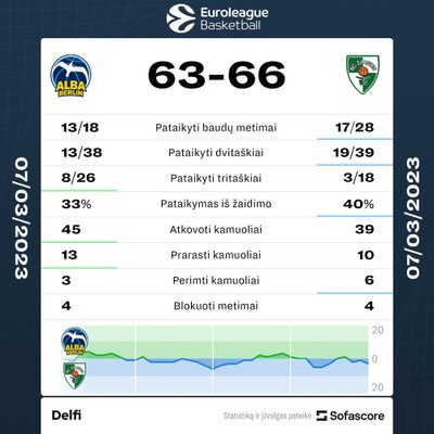 ALBA - "Žalgiris" rungtynių statistika