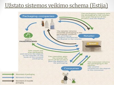 G. Varno pristatyta Estijos depozito schema 