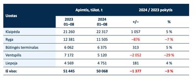 Krova Baltijos šalių uostuose, tūkst. t