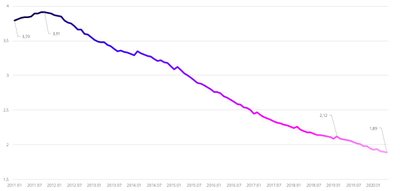 Grafikas nr. 1: NT įkeitimo palūkanos Euro zonoje, 2011–2020 m. (šaltinis: www.theglobaleconomy.com)