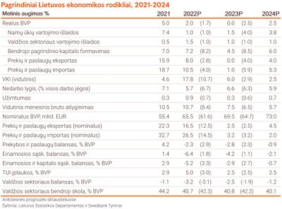 Swedbank prognozės