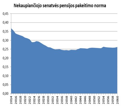 Nekaupiančiojo senatvės pensijos pakeitimo norma