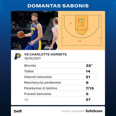 Domanas Sabonis prieš Šarlotės "Hornets"