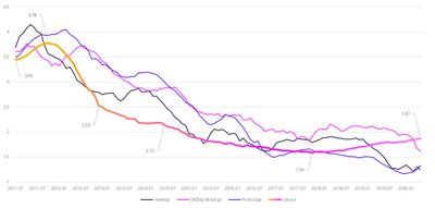 Grafikas nr. 2: NT įkeitimo palūkanos Vokietijoje, D. Britanijoje, Prancūzijoje, Lietuvoje, 2011–2020 m. (šaltinis: www.theglobaleconomy.com)