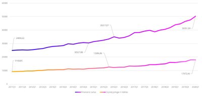 Grafikas nr. 3: Lietuvos namų ūkių finansinis turtas ir pinigai bei indėliai, 2011–2020 m. (šaltinis: Lietuvos bankas)