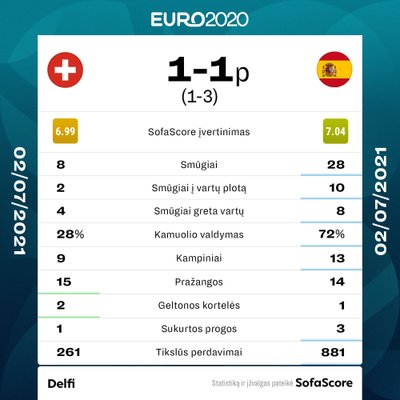 Euro 2020 ketvirtfinalis: Šveicarija - Ispanija. Rungtynių statistika.