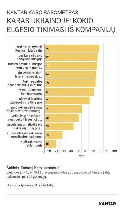 „Kantar“ „Karo barometras“