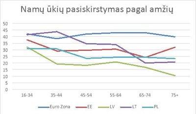 4. Namų ūkių pasiskirstymas pagal amžių