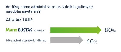 „Mano BŪSTAS“, lyginant su kitomis daugiabučių priežiūros įmonėmis, geriausiai savo klientams suteikia galimybę naudotis „eBŪSTO“ savitarnos teikiamomis naudomis.