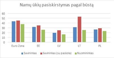 3. Namų ūkių pasiskirstymas pagal būstą