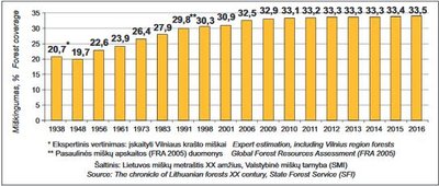  Lietuvos miškingumas 1938–2016 m.