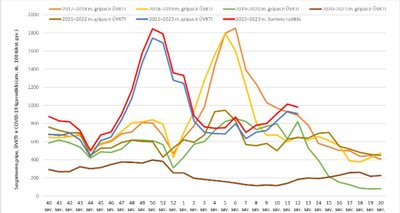 Sergamumas gripu, ūminėmis viršutinių kvėpavimo takų infekcijomis ir COVID-19 liga kovo 13–19 d.