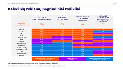 Kalėdinių reklamų pagrindiniai rodikliai