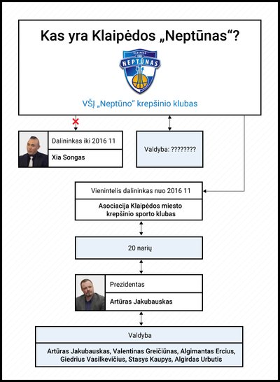 "Neptūno" klubo juridinė struktūra